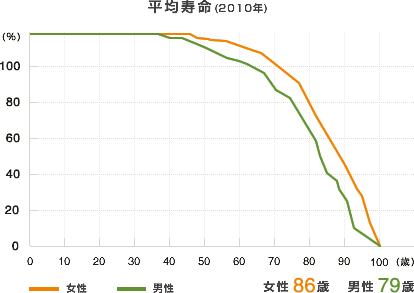 平均寿命(2010年)